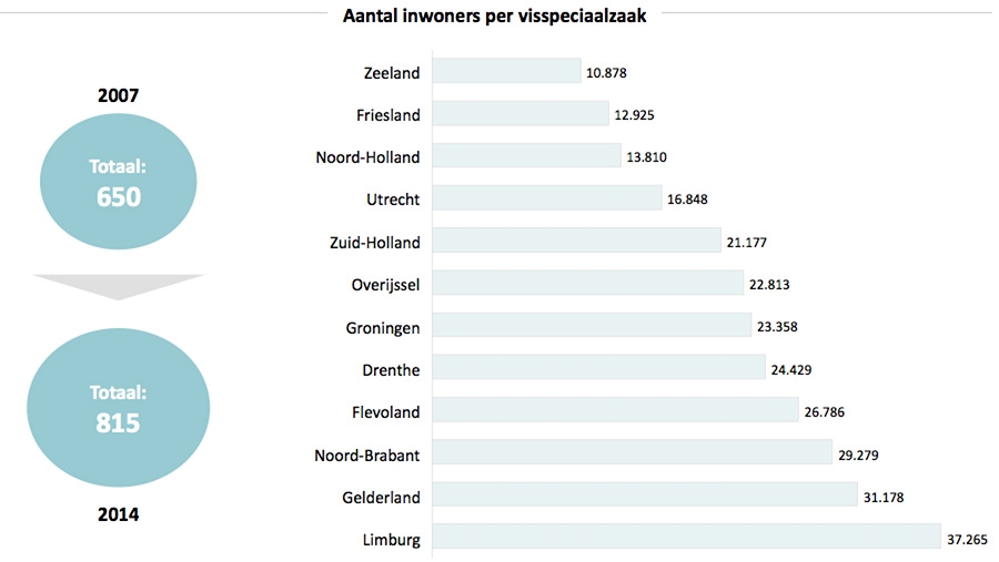 Nederland telt 815 viswinkels en visspeciaalzaken, Zeeland koploper