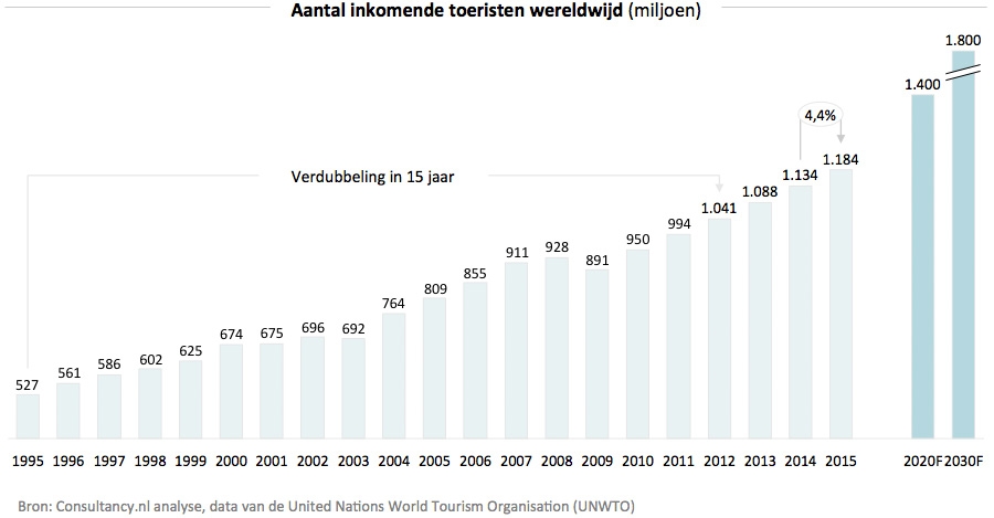 Wereldtoerisme verdubbelt in 15 jaar, bereikt 1,8 miljard in 2030