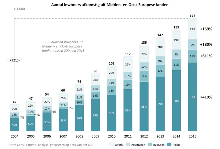 Aantal Polen in Nederland vervijfvoudigd in 10 jaar tijd