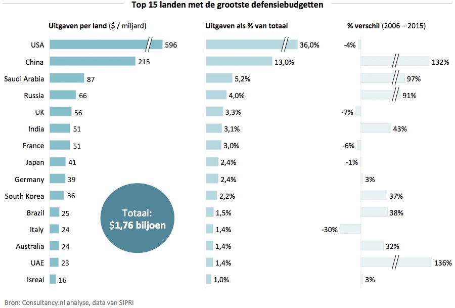 1463938940415_Top-15-landen-met-de-grootste-defensiebudgetten.jpg