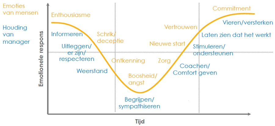 Zeven Belangrijke Verandermanagement Principes Zeven Belangrijke Verandermanagement Principes