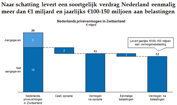 Booz: 1 miljard voor Nederland