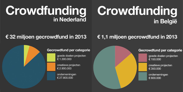 Crowdfunding Belgie & Nederland