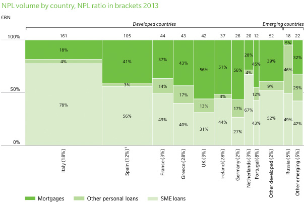 European retail and SME credit passes 10 trillion mark