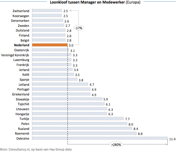 Management verdient 3 keer meer dan werknemer