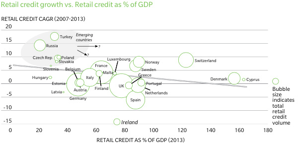 Retail credit growth vs. retail credit as percent of GDP