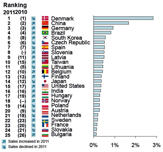Roland Berger - Cleantech Ranking