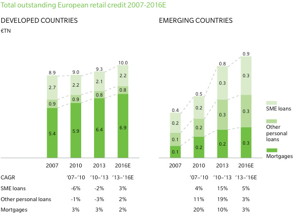 Total outstanding European retail credit (country-type)