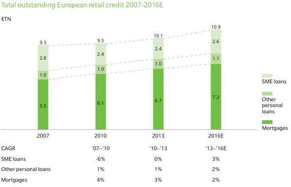 Total outstanding European retail credit (overall)