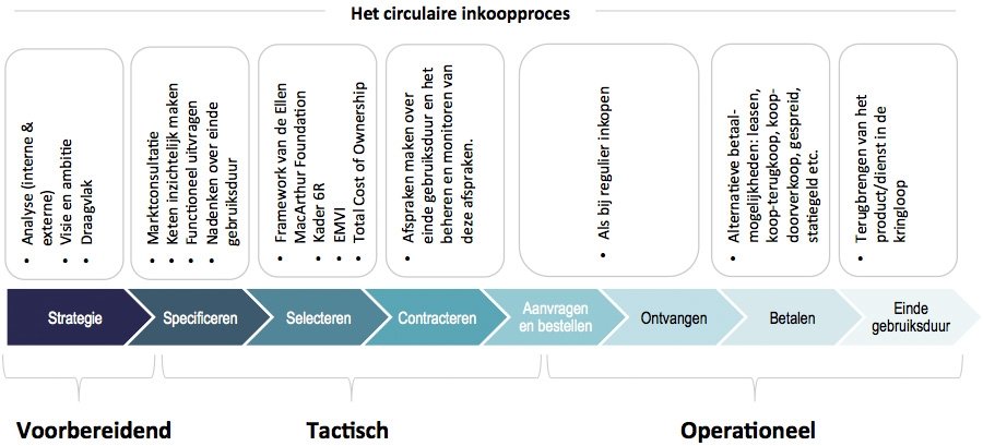De 8 stappen van circulair inkopen | circular procurement