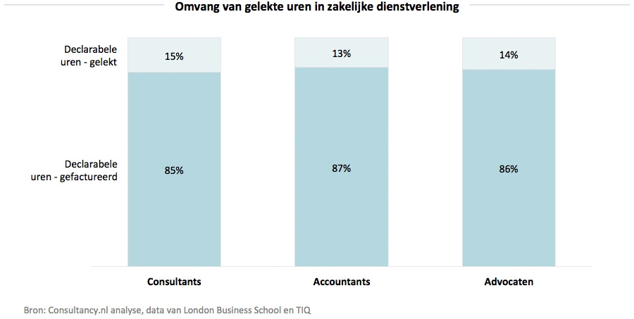 Omvang van gelekte uren in zakelijke dienstverlening Omvang van gelekte uren in zakelijke dienstverlening