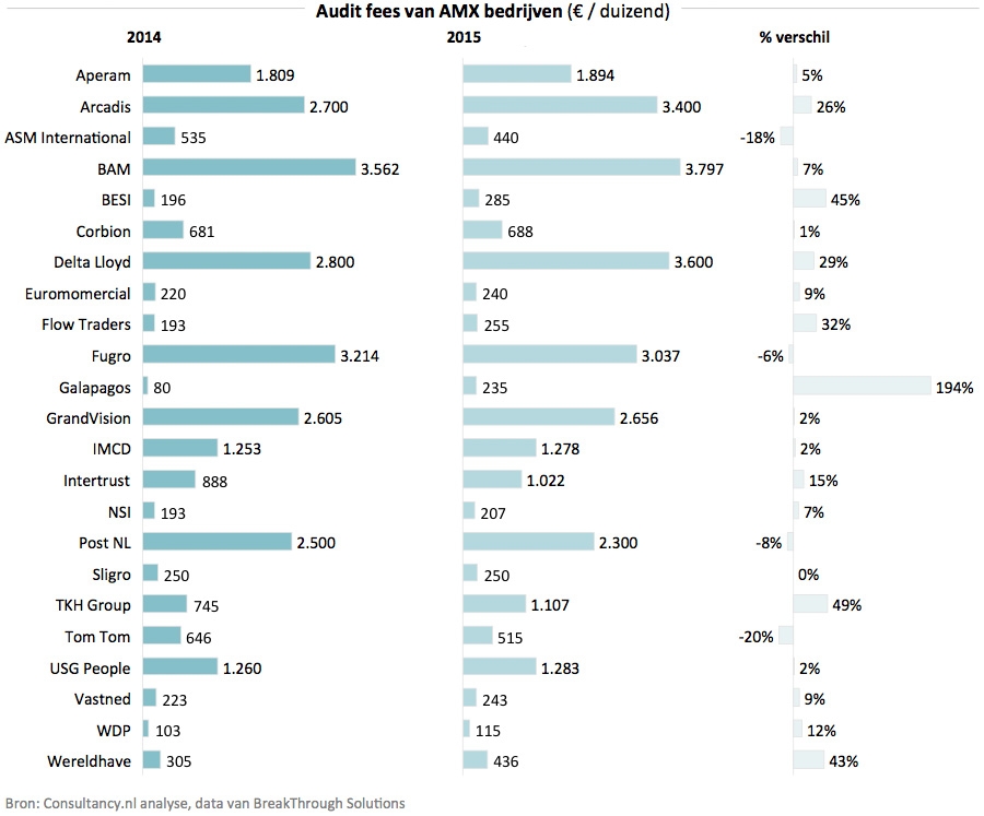 Audit fees van AMX bedrijven