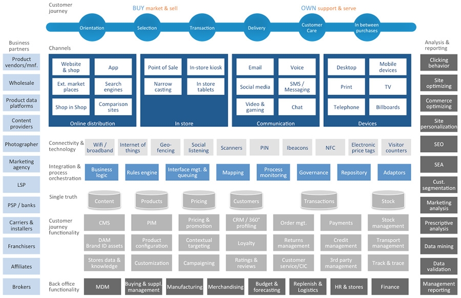 Omnichannel retailarchitectuur
