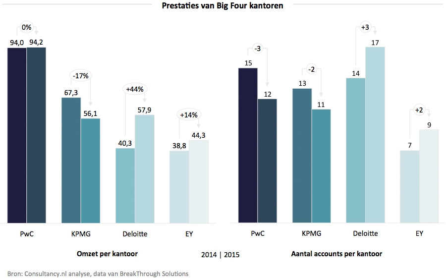 Prestaties van Big Four kantoren