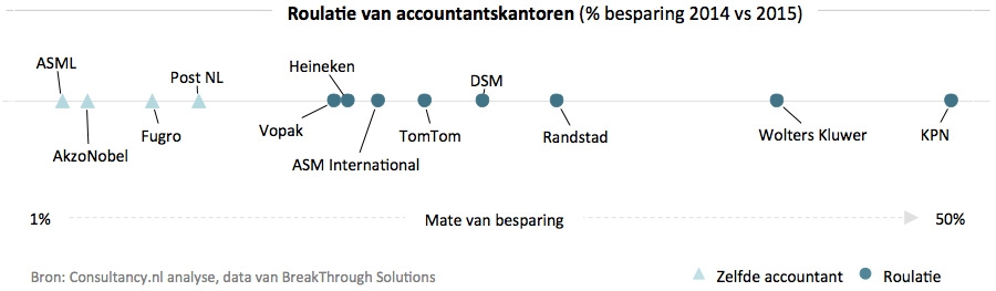 Roulatie van accountantskantoren