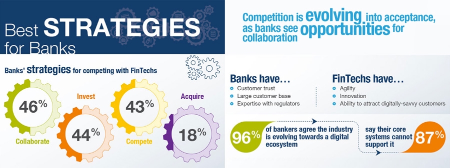 Best strategies for banks