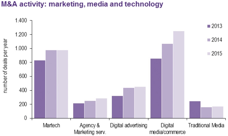Deals in marketing- en mediabranche