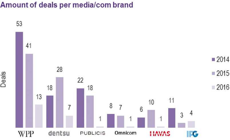 Top 5 kopers in marketing- en mediabranche