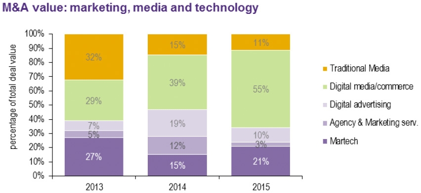 M&A in marketing- en mediabranche