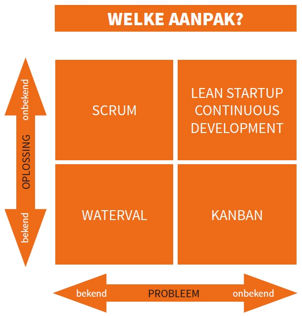 Aanpak voor het kiezen van de juiste software ontwikkelmethode