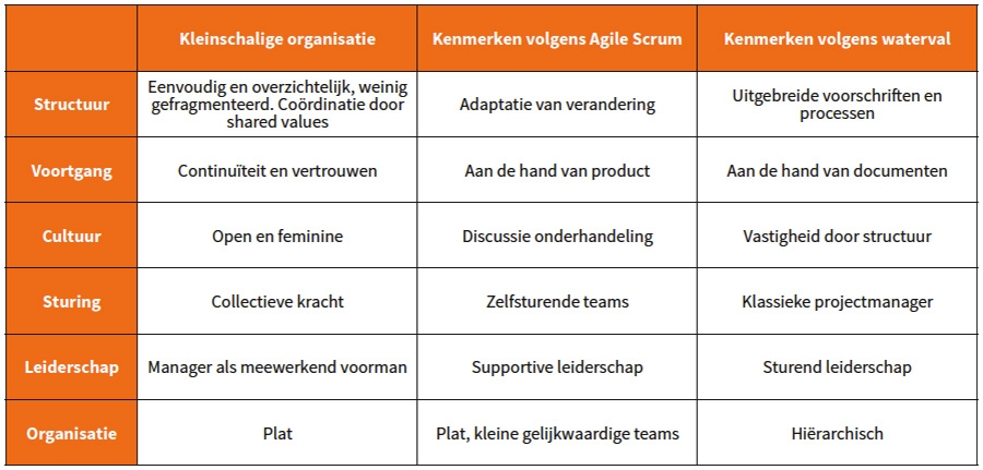 Kenmerken van een software ontwikkelmethode