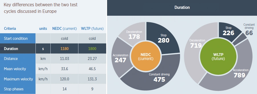 Belangrijkste verschillen tussen 2 testcycli