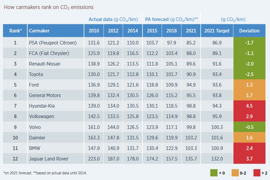 Ranking - CO2 emissies per autofabrikant