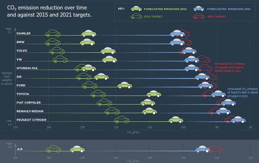 CO2 emissies ten opzichte van 2015 en 2021 doelstellingen