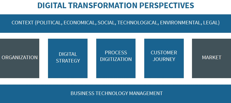 Digital transformation aanpak