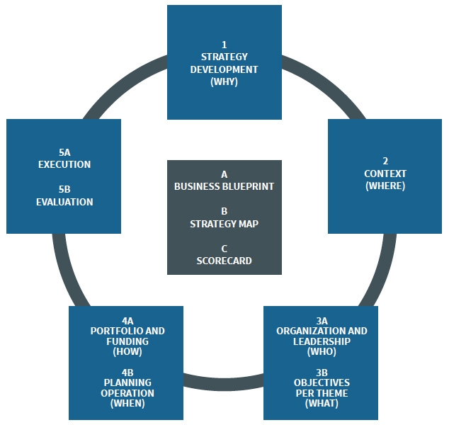 Digital transformation raamwerk