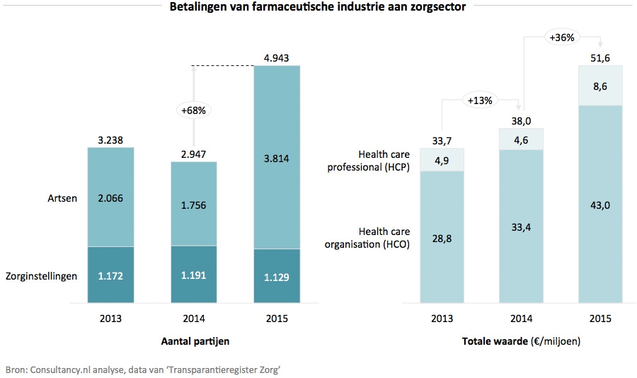 Betalingen van farmaceutische industrie aan zorgsector
