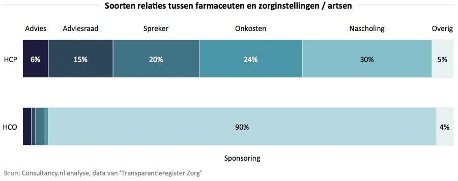 Soorten relaties tussen farmaceuten en zorginstellingen / artsen