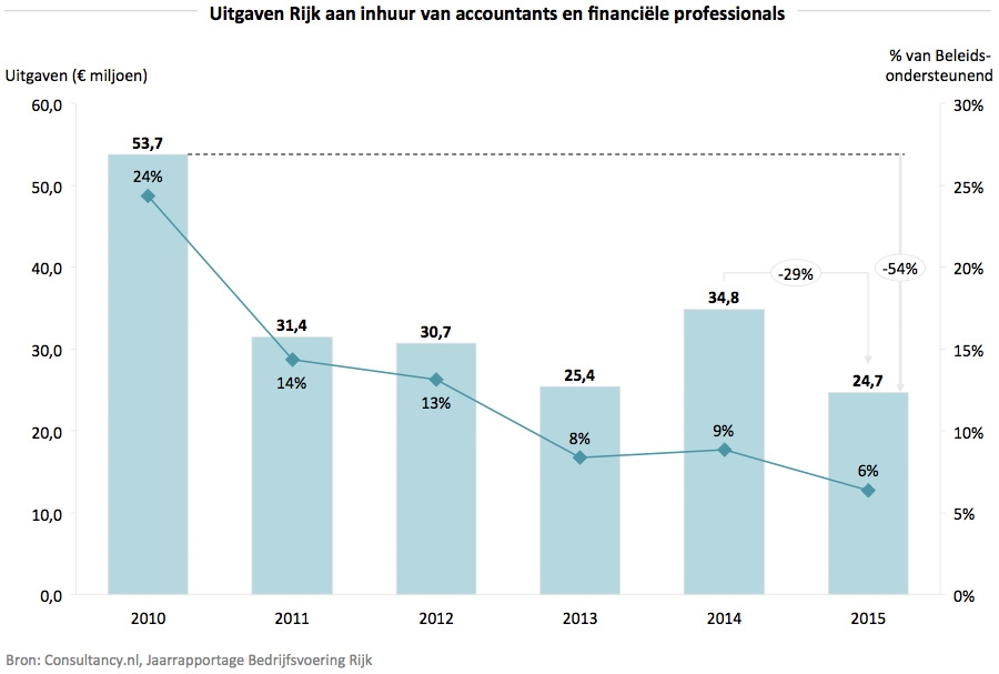 Uitgaven Rijk aan inhuur van accountants en financiele professionals