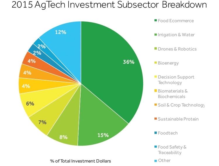 Investeringen in Agtech sectoren