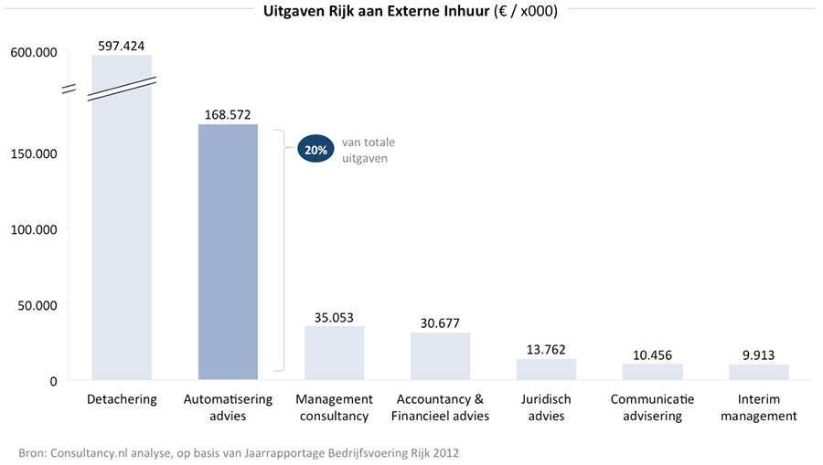 Uitgaven Rijk aan Externe Inhuur 