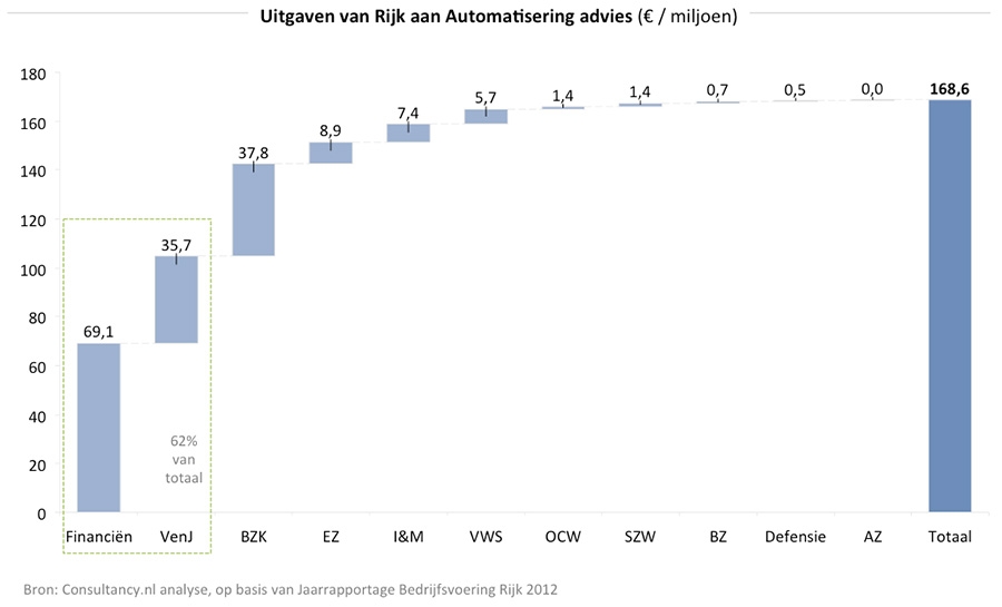 Uitgaven van Rijk aan Automatisering advies 