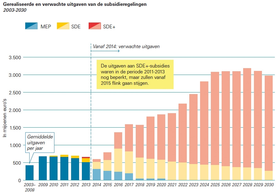 Gerealiseerde en verwachte uitgaven van de subsidieregelingen