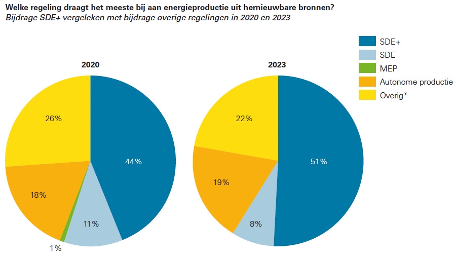 Welke regeling draagt het meeste bij aan energieproductie uit hernieuwbare bronnen?