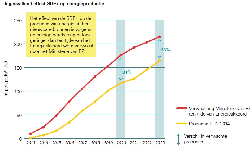 Tegenvallend effect SDE+ op energieproductie