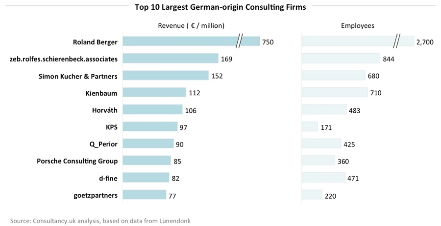 10 largest German origin consulting firms