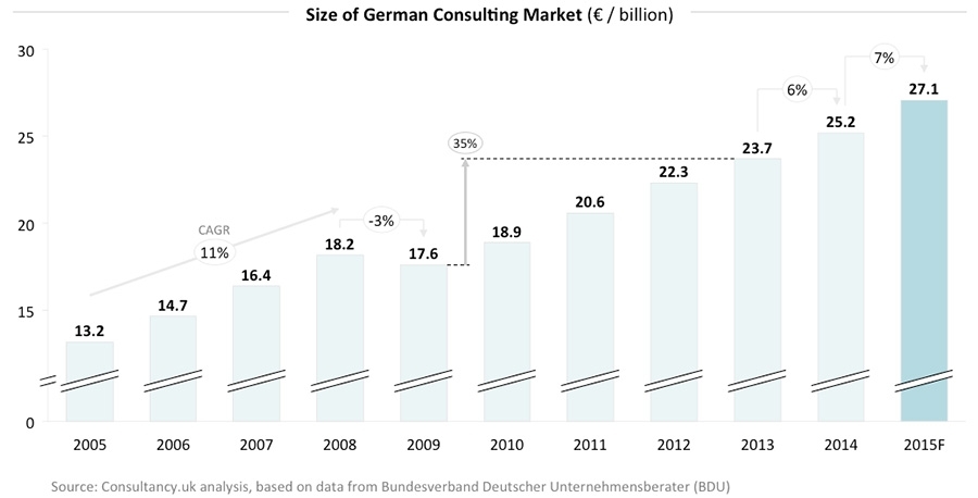 Size of German consulting market