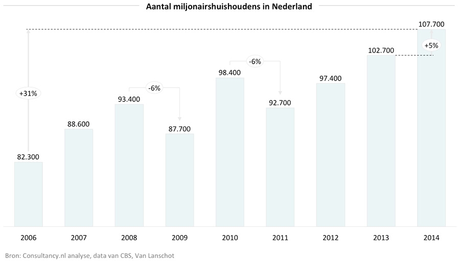 Aantal miljonairshuishoudens in Nederland 