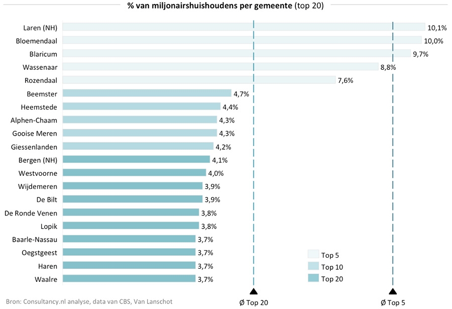% van miljonairshuishoudens per gemeente 