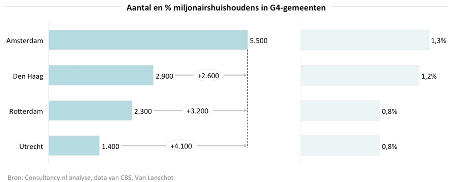 Aantal en % miljonairshuishoudens in G4-gemeenten
