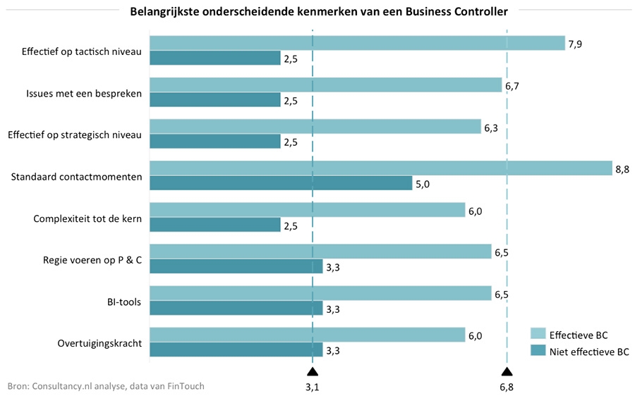 Belangrijkste onderscheidende kenmerken van een Business Controller