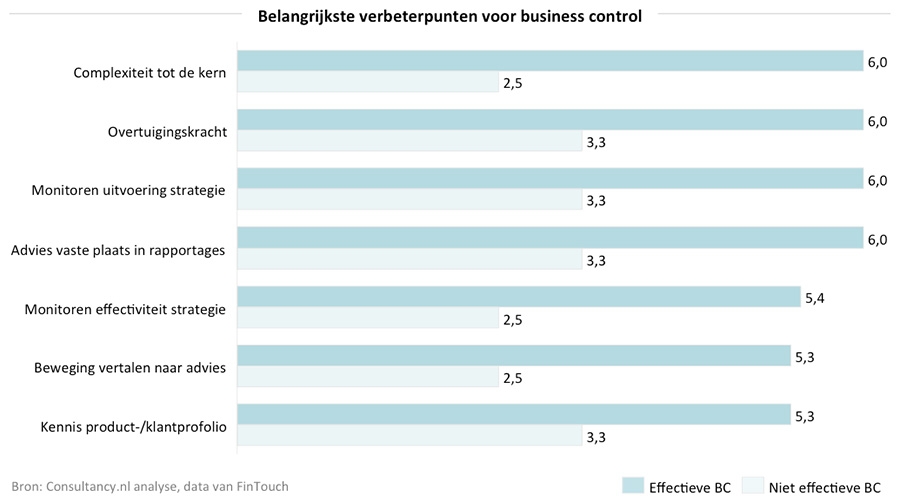 Belangrijkste verbeterpunten voor business control