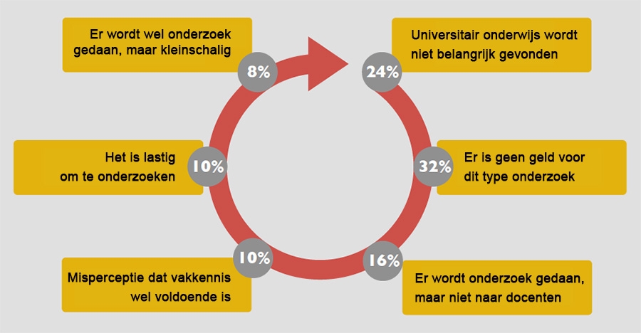 Waarom is de docent in wetenschappelijk onderzoek een ondergeschoven kindje?