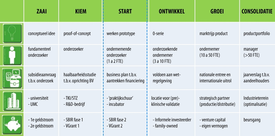 Zes fasen van het innovatieproces