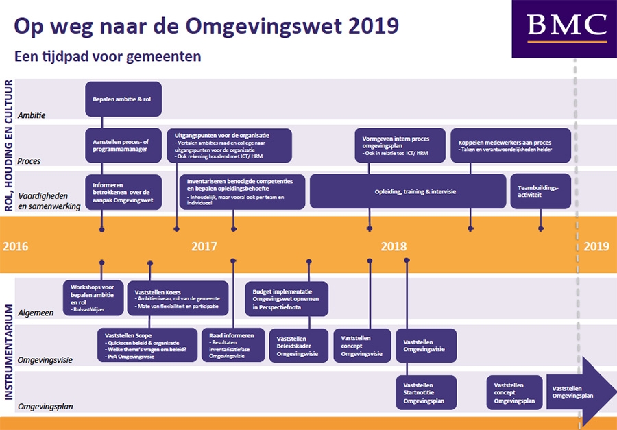 Planning voor de implementatie van de nieuwe Omgevingswet