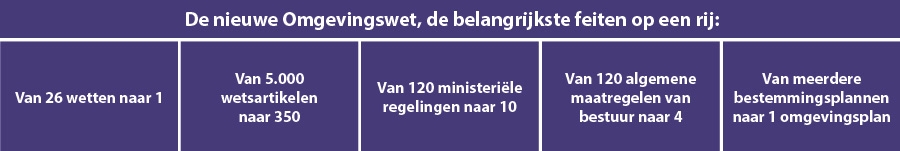 De impact van de nieuwe Omgevingswet